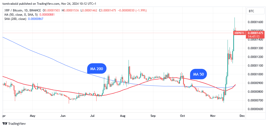 Xrp Ready To Surpass Its Limits After An Unprecedented Golden Cross